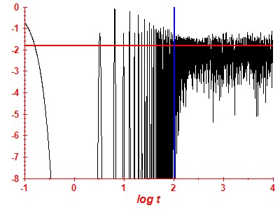 Survival probability log